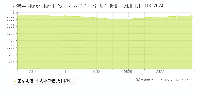 沖縄県国頭郡国頭村字辺土名西平９０番 基準地価 地価推移[2013-2024]