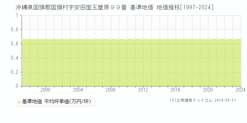 沖縄県国頭郡国頭村字安田面玉屋原９９番 基準地価 地価推移[1997-2024]