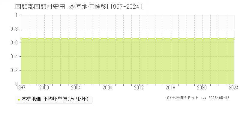 安田(国頭郡国頭村)の基準地価推移グラフ(坪単価)[1997-2024年]