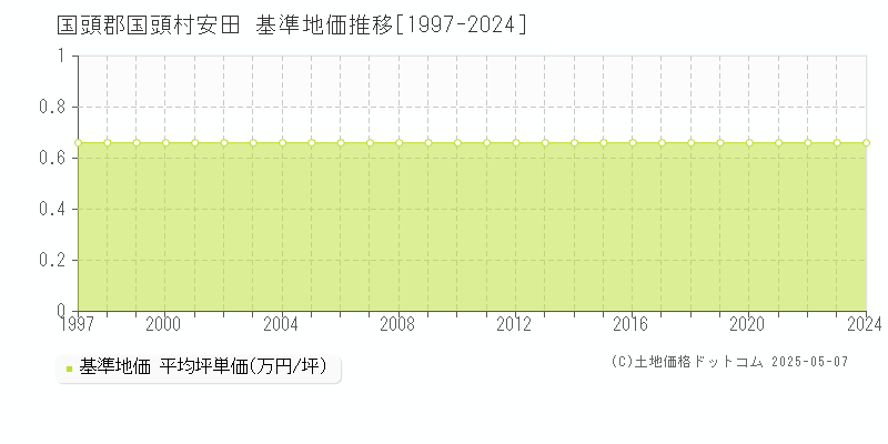 国頭郡国頭村安田の基準地価推移グラフ 