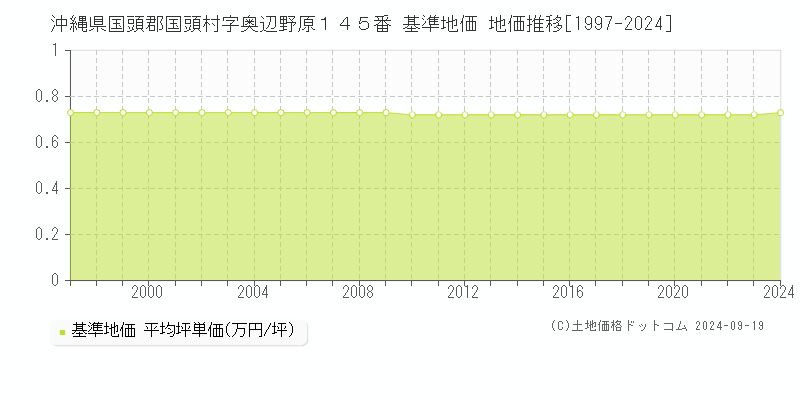 沖縄県国頭郡国頭村字奥辺野原１４５番 基準地価 地価推移[1997-2024]