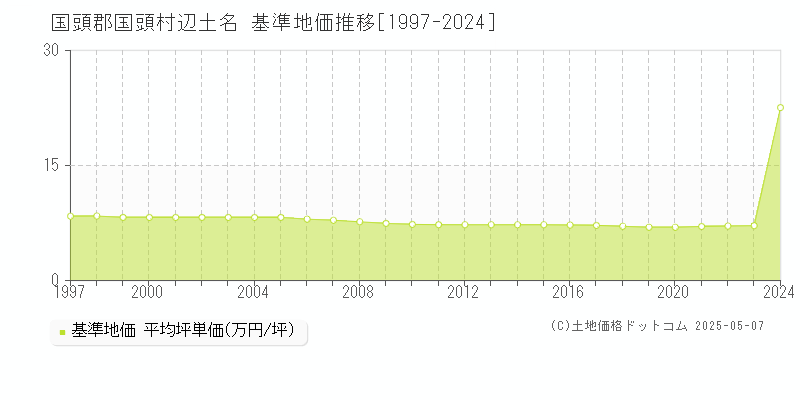 辺土名(国頭郡国頭村)の基準地価推移グラフ(坪単価)[1997-2024年]