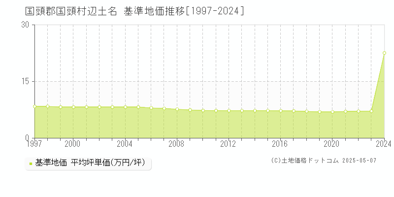 国頭郡国頭村辺土名の基準地価推移グラフ 