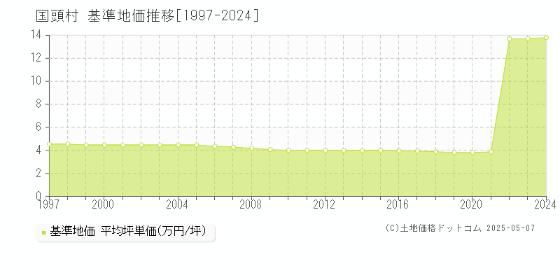 国頭村(沖縄県)の基準地価推移グラフ(坪単価)[1997-2024年]