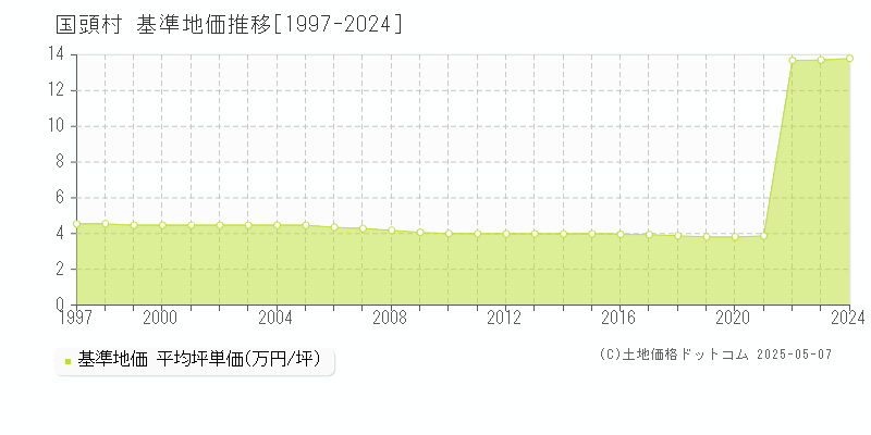 国頭郡国頭村全域の基準地価推移グラフ 