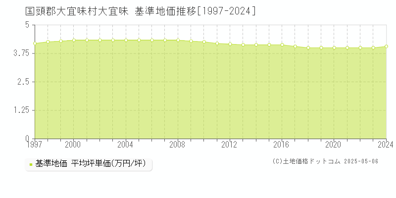 大宜味(国頭郡大宜味村)の基準地価推移グラフ(坪単価)[1997-2024年]