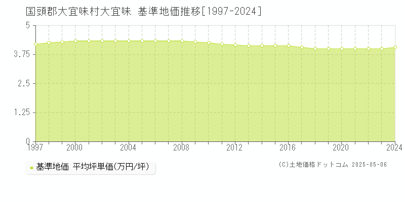 国頭郡大宜味村大宜味の基準地価推移グラフ 