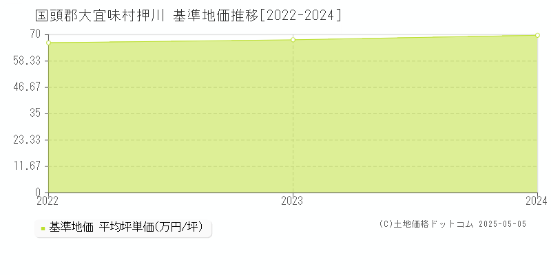 押川(国頭郡大宜味村)の基準地価推移グラフ(坪単価)[2022-2024年]