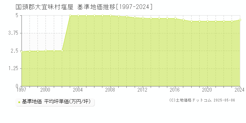 塩屋(国頭郡大宜味村)の基準地価推移グラフ(坪単価)[1997-2024年]