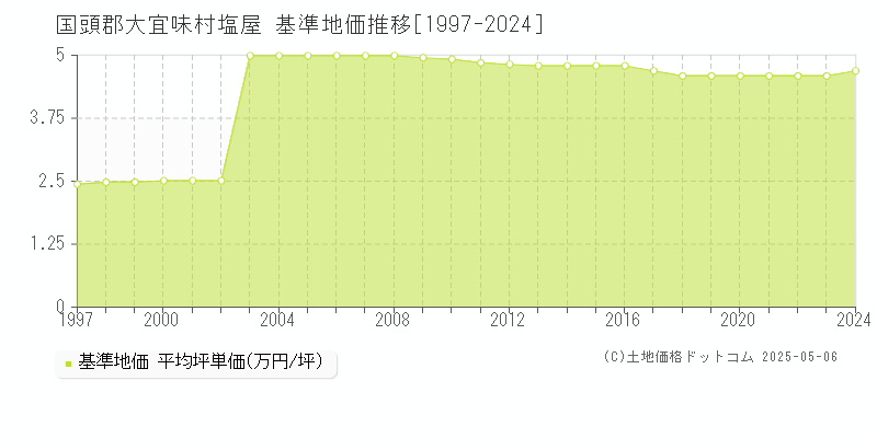 国頭郡大宜味村塩屋の基準地価推移グラフ 