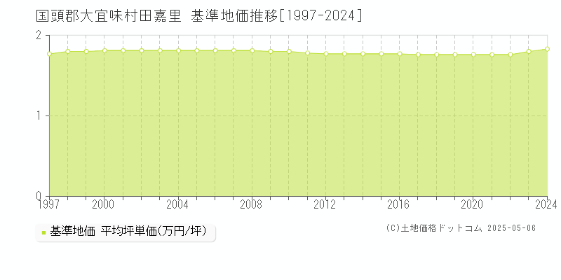 田嘉里(国頭郡大宜味村)の基準地価推移グラフ(坪単価)[1997-2024年]