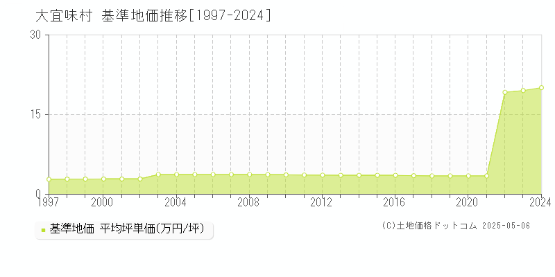 全域(大宜味村)の基準地価推移グラフ(坪単価)[1997-2024年]