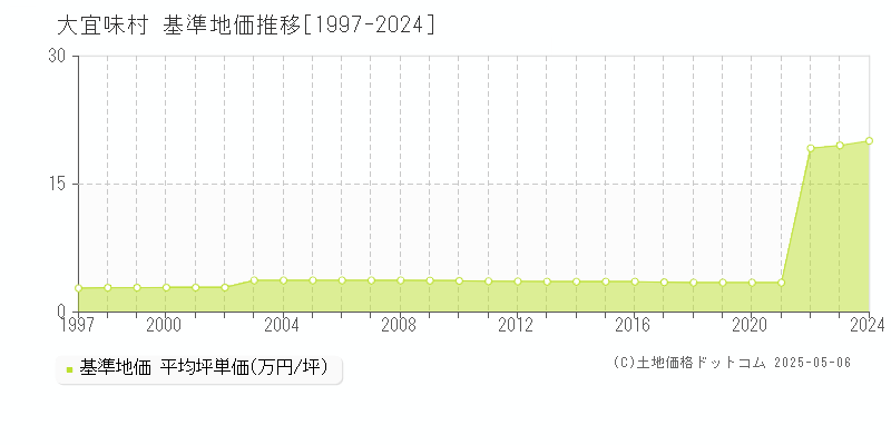 国頭郡大宜味村全域の基準地価推移グラフ 