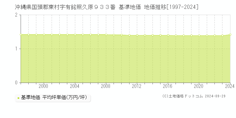 沖縄県国頭郡東村字有銘照久原９３３番 基準地価 地価推移[1997-2024]