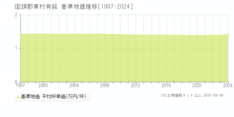 有銘(国頭郡東村)の基準地価推移グラフ(坪単価)[1997-2024年]