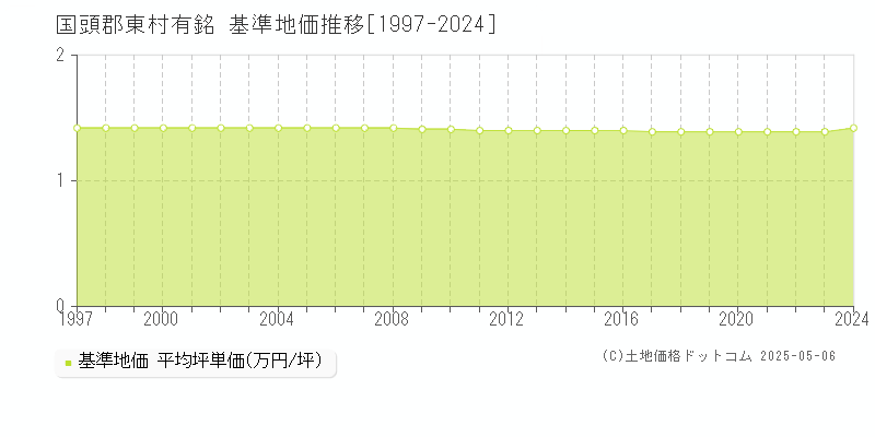 国頭郡東村有銘の基準地価推移グラフ 