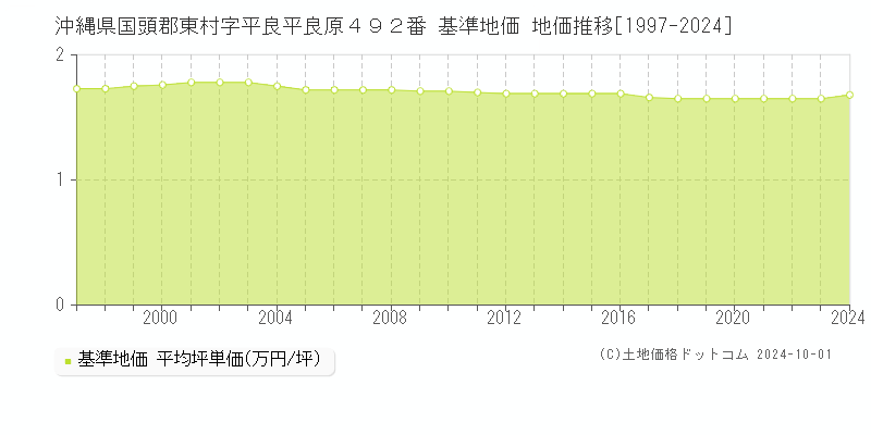 沖縄県国頭郡東村字平良平良原４９２番 基準地価 地価推移[1997-2024]