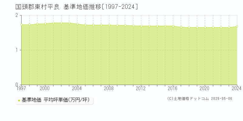 平良(国頭郡東村)の基準地価推移グラフ(坪単価)[1997-2024年]