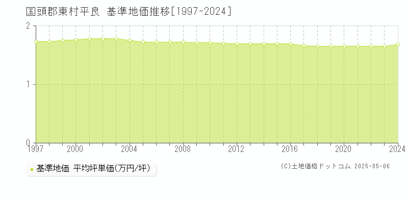 国頭郡東村平良の基準地価推移グラフ 