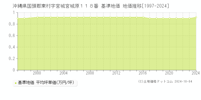 沖縄県国頭郡東村字宮城宮城原１１８番 基準地価 地価推移[1997-2024]