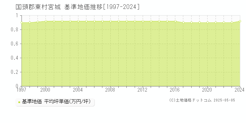 宮城(国頭郡東村)の基準地価推移グラフ(坪単価)[1997-2024年]