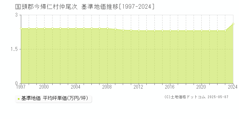 仲尾次(国頭郡今帰仁村)の基準地価推移グラフ(坪単価)[1997-2024年]