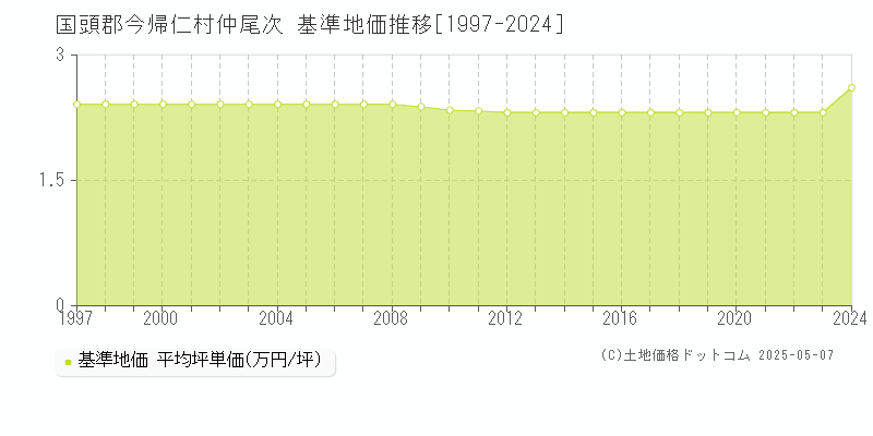 国頭郡今帰仁村仲尾次の基準地価推移グラフ 