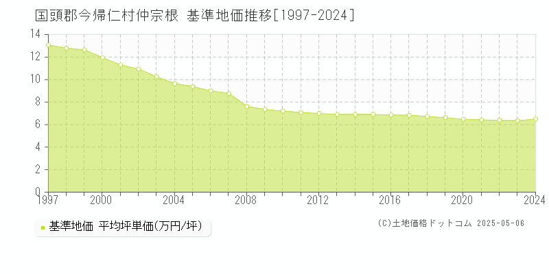 仲宗根(国頭郡今帰仁村)の基準地価推移グラフ(坪単価)[1997-2024年]