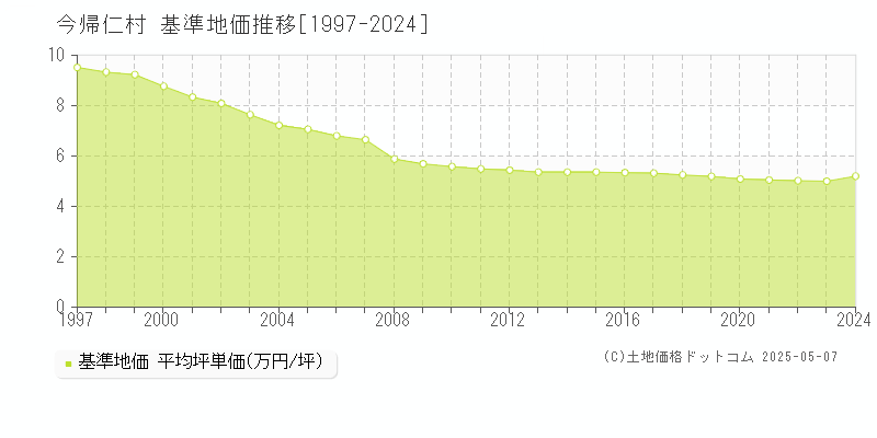 今帰仁村(沖縄県)の基準地価推移グラフ(坪単価)[1997-2024年]