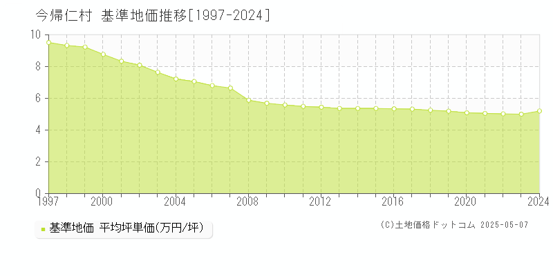 国頭郡今帰仁村の基準地価推移グラフ 