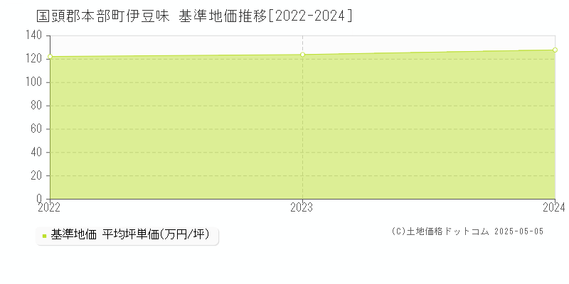 伊豆味(国頭郡本部町)の基準地価推移グラフ(坪単価)[2022-2024年]