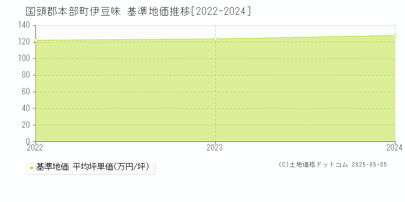 国頭郡本部町伊豆味の基準地価推移グラフ 