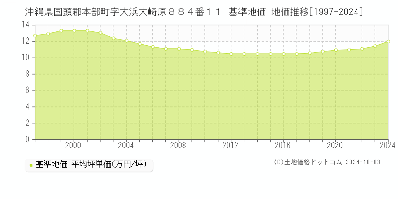 沖縄県国頭郡本部町字大浜大崎原８８４番１１ 基準地価 地価推移[1997-2024]