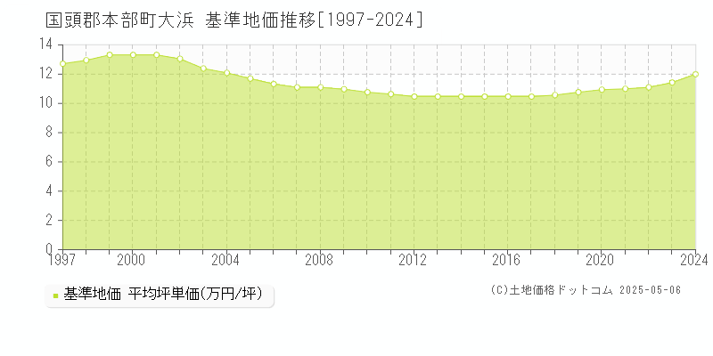 大浜(国頭郡本部町)の基準地価推移グラフ(坪単価)[1997-2024年]