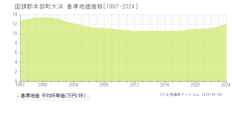 国頭郡本部町大浜の基準地価推移グラフ 