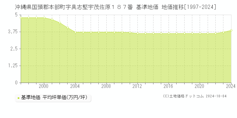 沖縄県国頭郡本部町字具志堅宇茂佐原１８７番 基準地価 地価推移[1997-2024]