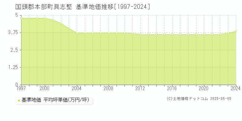具志堅(国頭郡本部町)の基準地価推移グラフ(坪単価)[1997-2024年]