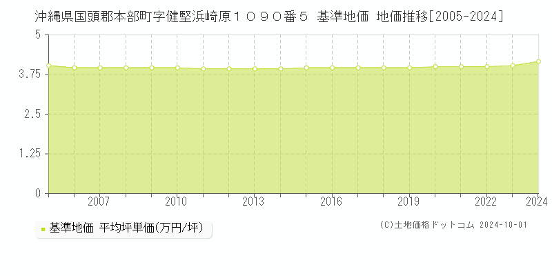 沖縄県国頭郡本部町字健堅浜崎原１０９０番５ 基準地価 地価推移[2005-2024]