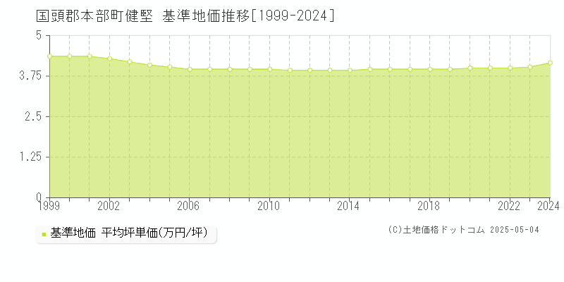 健堅(国頭郡本部町)の基準地価推移グラフ(坪単価)[1999-2024年]