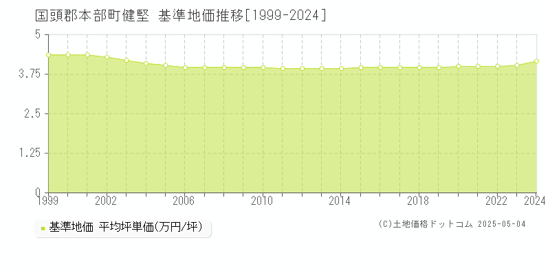 国頭郡本部町健堅の基準地価推移グラフ 