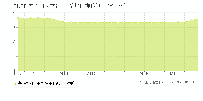 崎本部(国頭郡本部町)の基準地価推移グラフ(坪単価)[1997-2024年]