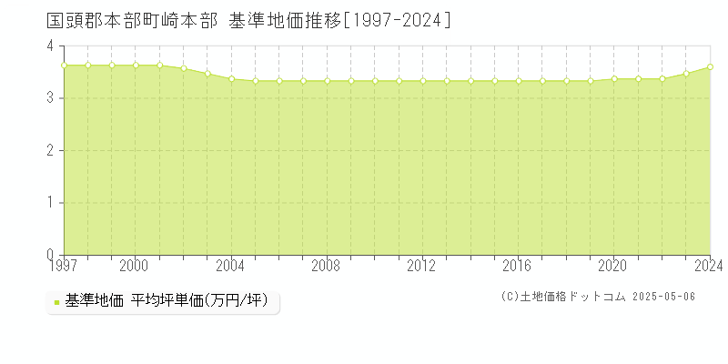 国頭郡本部町崎本部の基準地価推移グラフ 