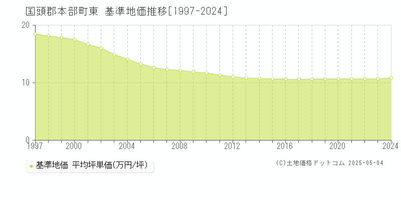 東(国頭郡本部町)の基準地価推移グラフ(坪単価)[1997-2024年]