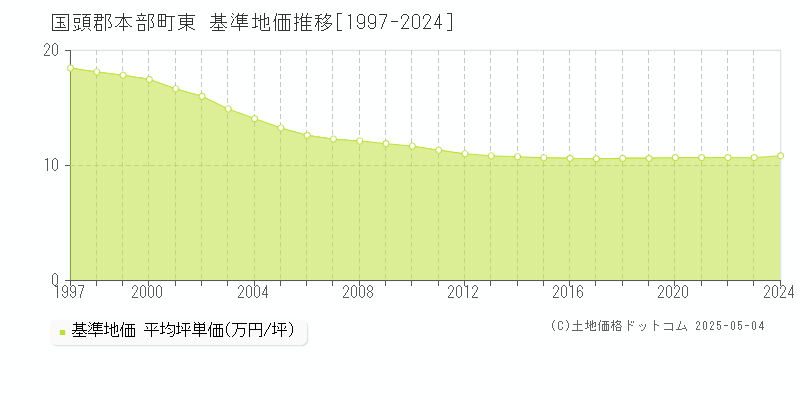 国頭郡本部町東の基準地価推移グラフ 