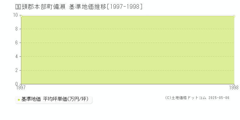 備瀬(国頭郡本部町)の基準地価推移グラフ(坪単価)[1997-1998年]