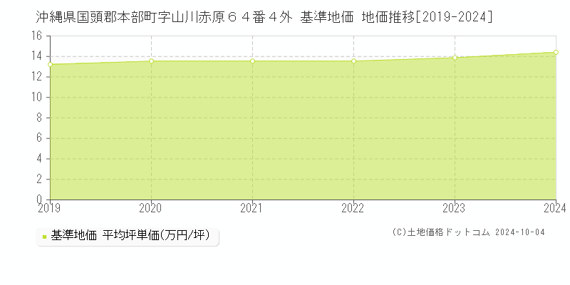 沖縄県国頭郡本部町字山川赤原６４番４外 基準地価 地価推移[2019-2024]