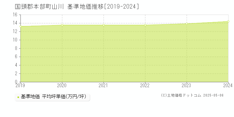 山川(国頭郡本部町)の基準地価推移グラフ(坪単価)[2019-2024年]