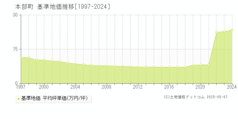 本部町(沖縄県)の基準地価推移グラフ(坪単価)[1997-2024年]