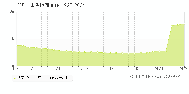 国頭郡本部町の基準地価推移グラフ 