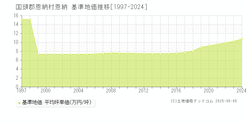 恩納(国頭郡恩納村)の基準地価推移グラフ(坪単価)[1997-2024年]